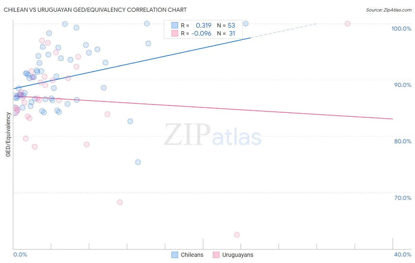 Chilean vs Uruguayan GED/Equivalency