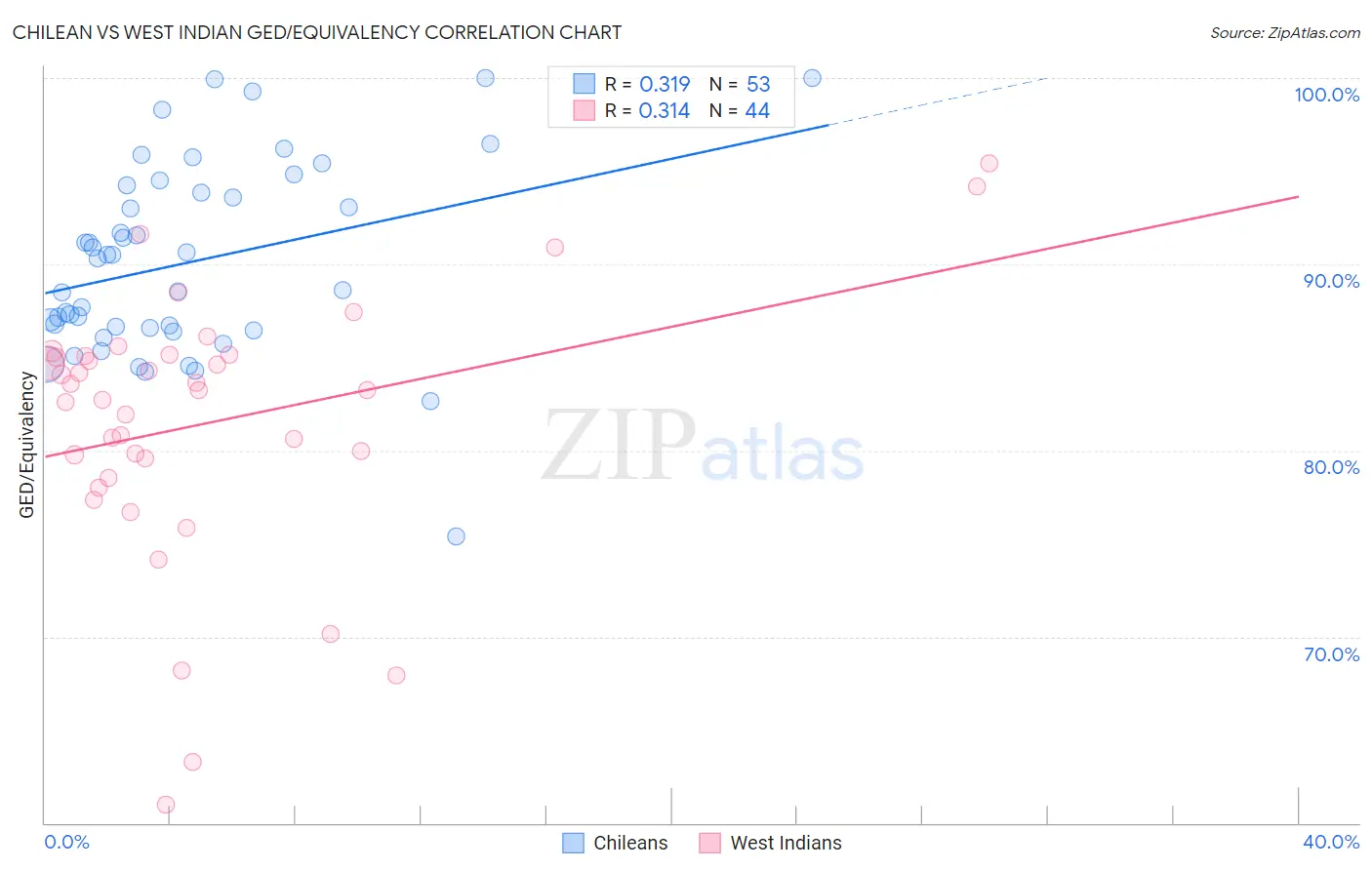 Chilean vs West Indian GED/Equivalency