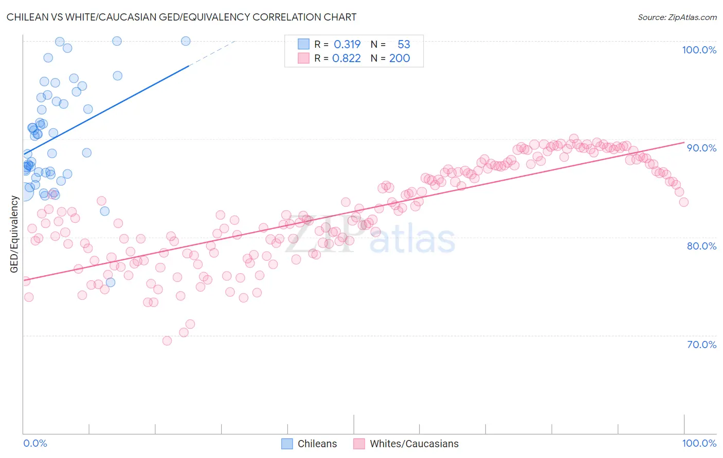 Chilean vs White/Caucasian GED/Equivalency