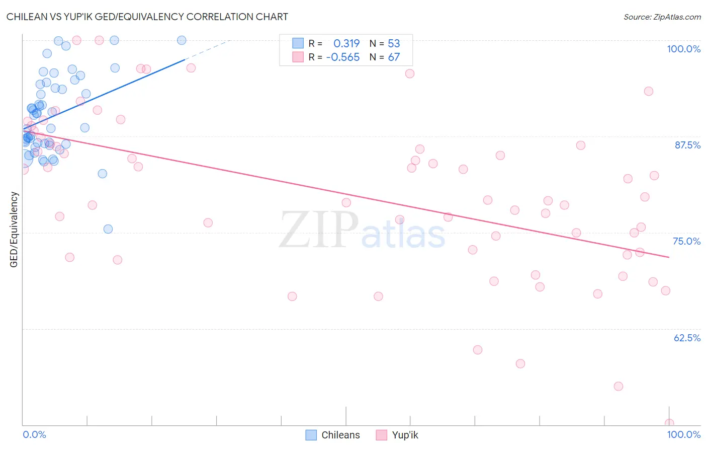 Chilean vs Yup'ik GED/Equivalency