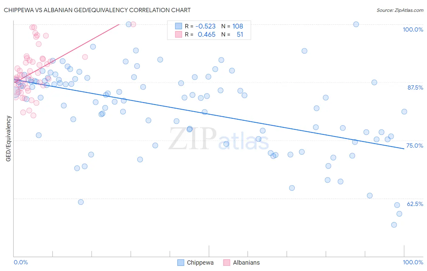 Chippewa vs Albanian GED/Equivalency