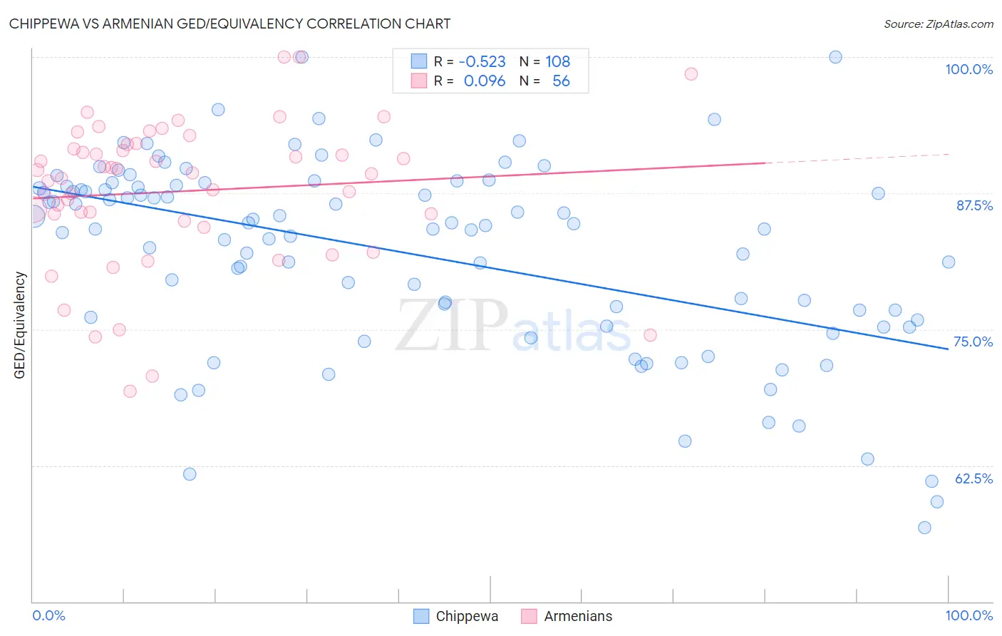 Chippewa vs Armenian GED/Equivalency