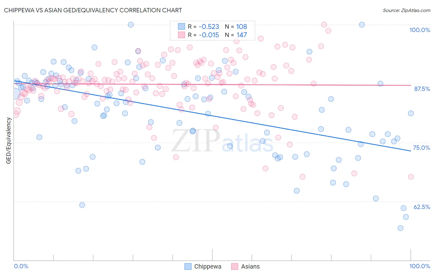 Chippewa vs Asian GED/Equivalency