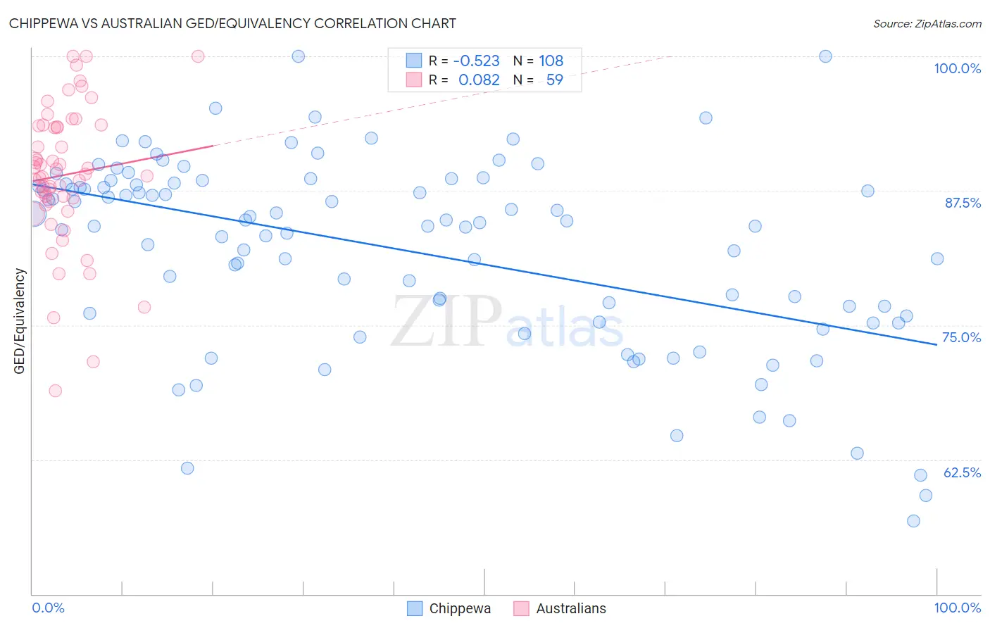 Chippewa vs Australian GED/Equivalency