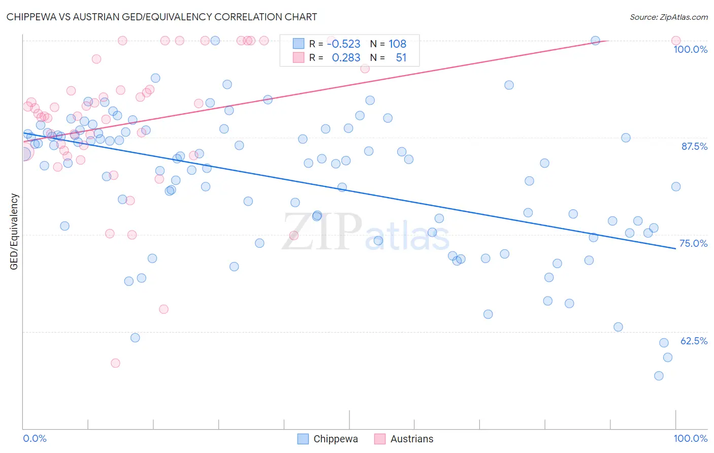 Chippewa vs Austrian GED/Equivalency