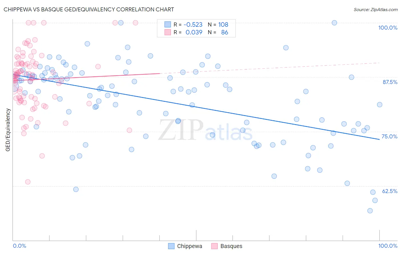 Chippewa vs Basque GED/Equivalency