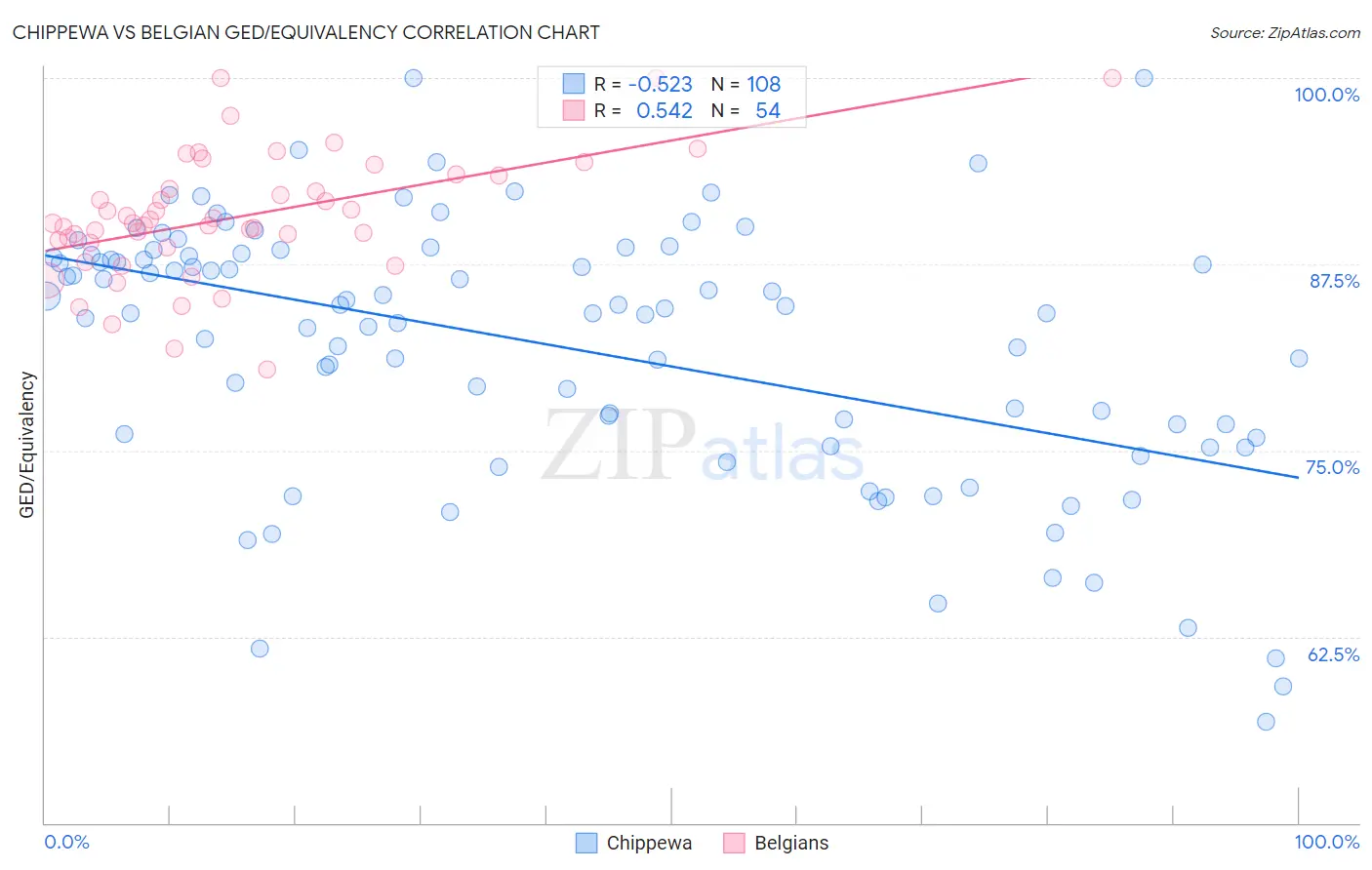 Chippewa vs Belgian GED/Equivalency