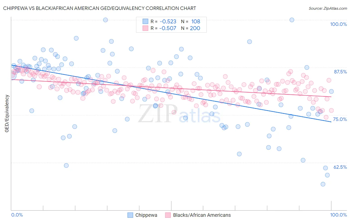 Chippewa vs Black/African American GED/Equivalency