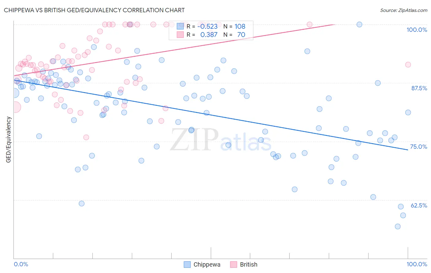 Chippewa vs British GED/Equivalency