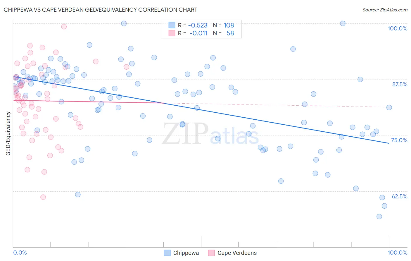 Chippewa vs Cape Verdean GED/Equivalency