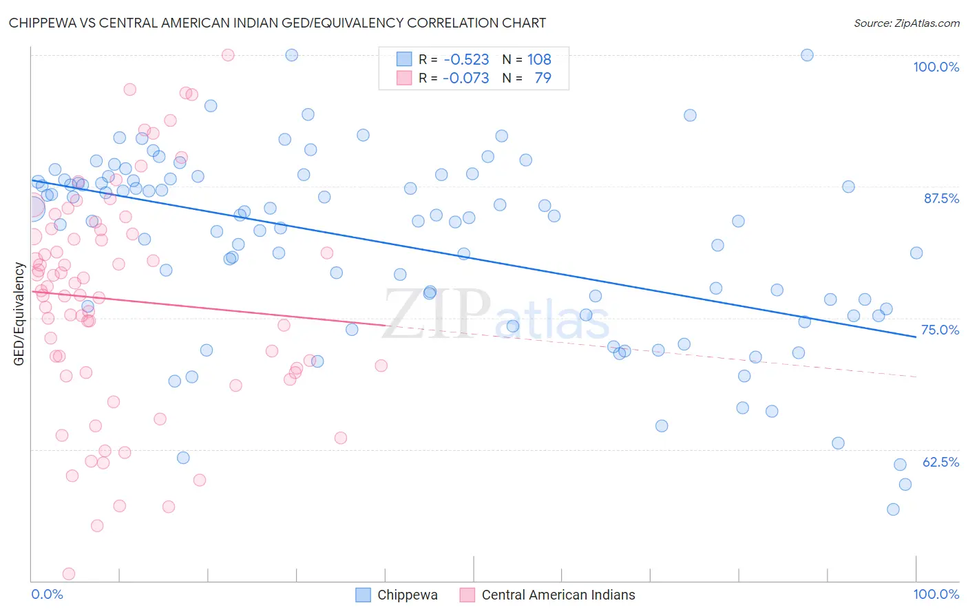 Chippewa vs Central American Indian GED/Equivalency