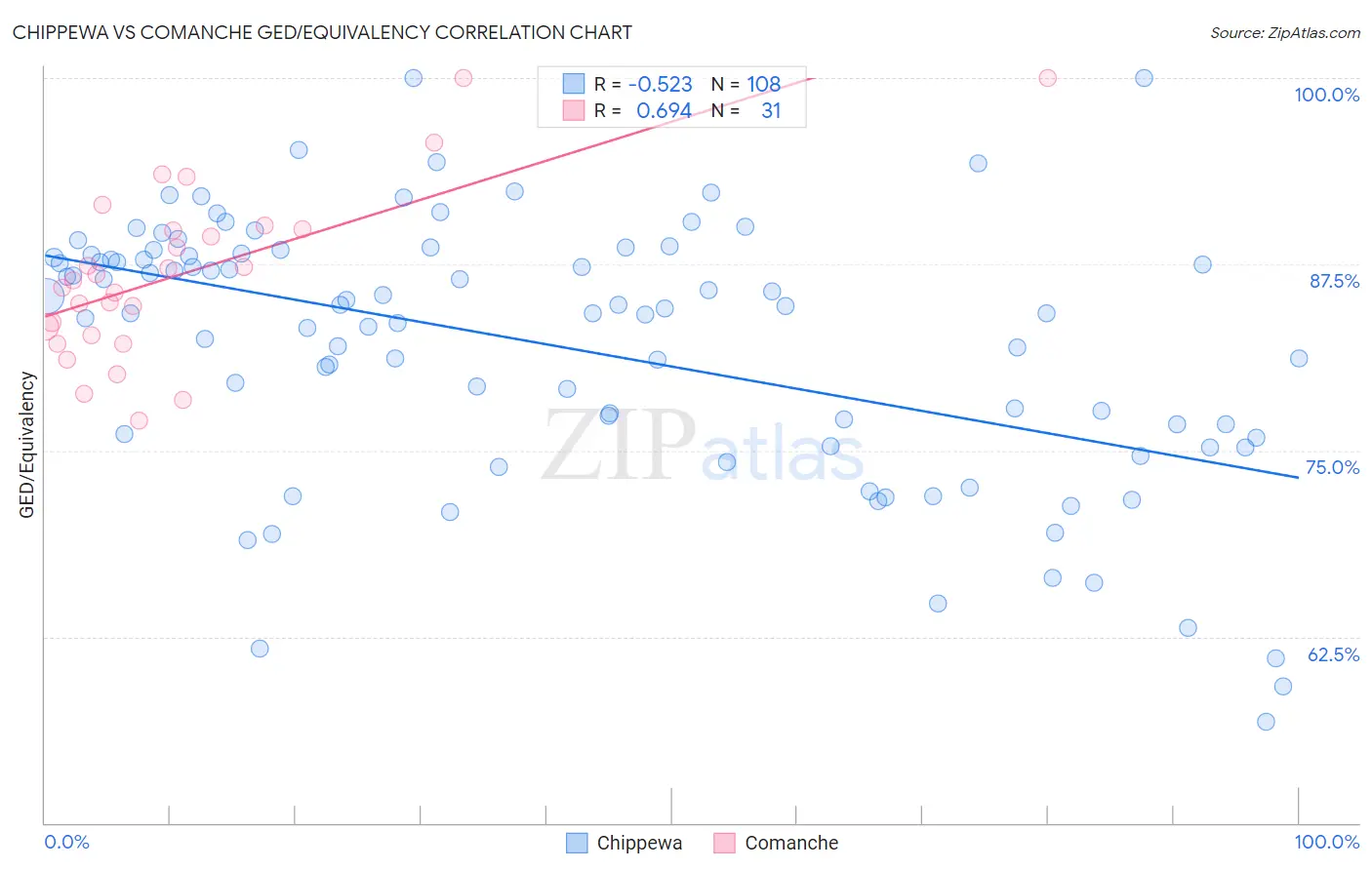 Chippewa vs Comanche GED/Equivalency