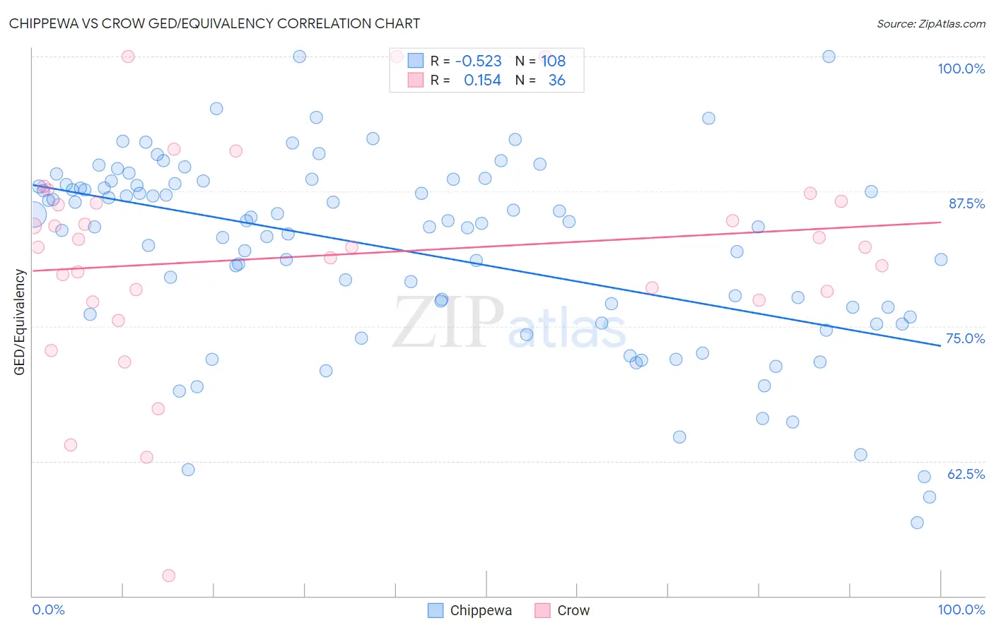 Chippewa vs Crow GED/Equivalency