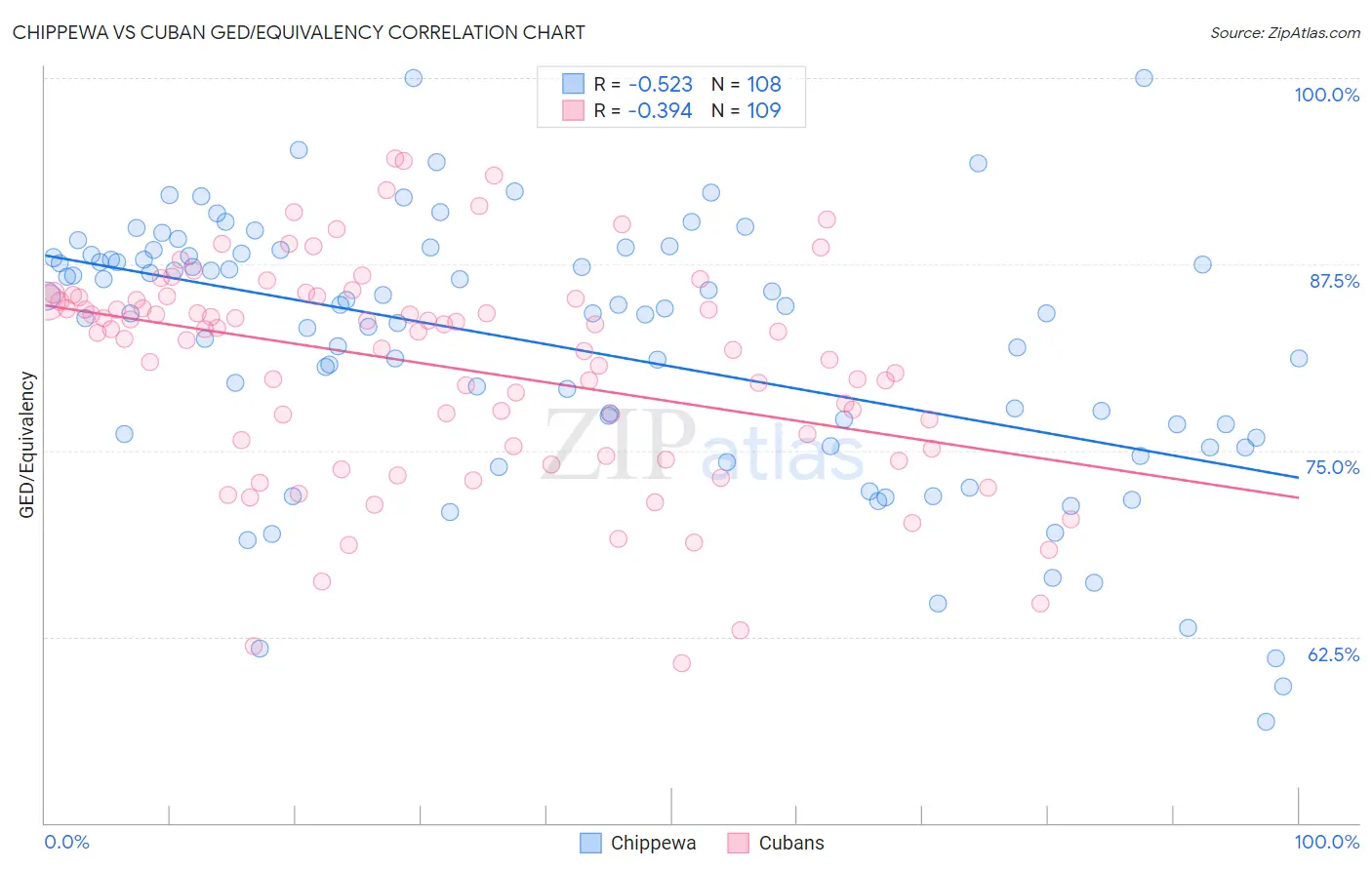 Chippewa vs Cuban GED/Equivalency