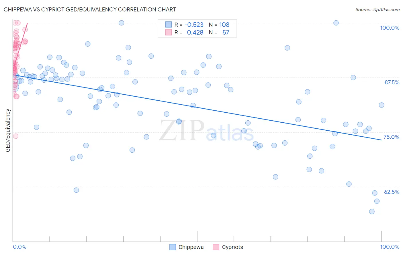 Chippewa vs Cypriot GED/Equivalency