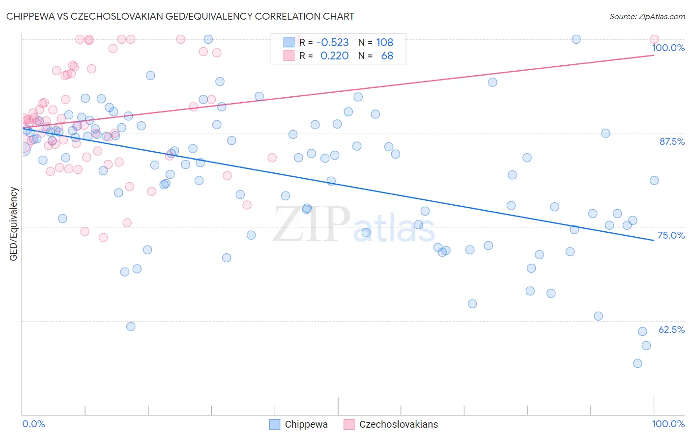 Chippewa vs Czechoslovakian GED/Equivalency