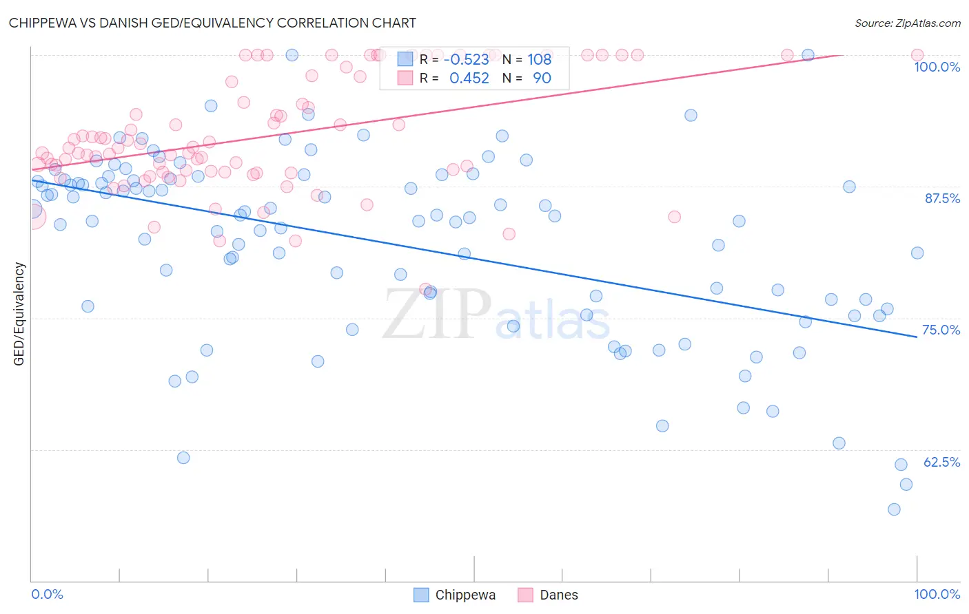 Chippewa vs Danish GED/Equivalency