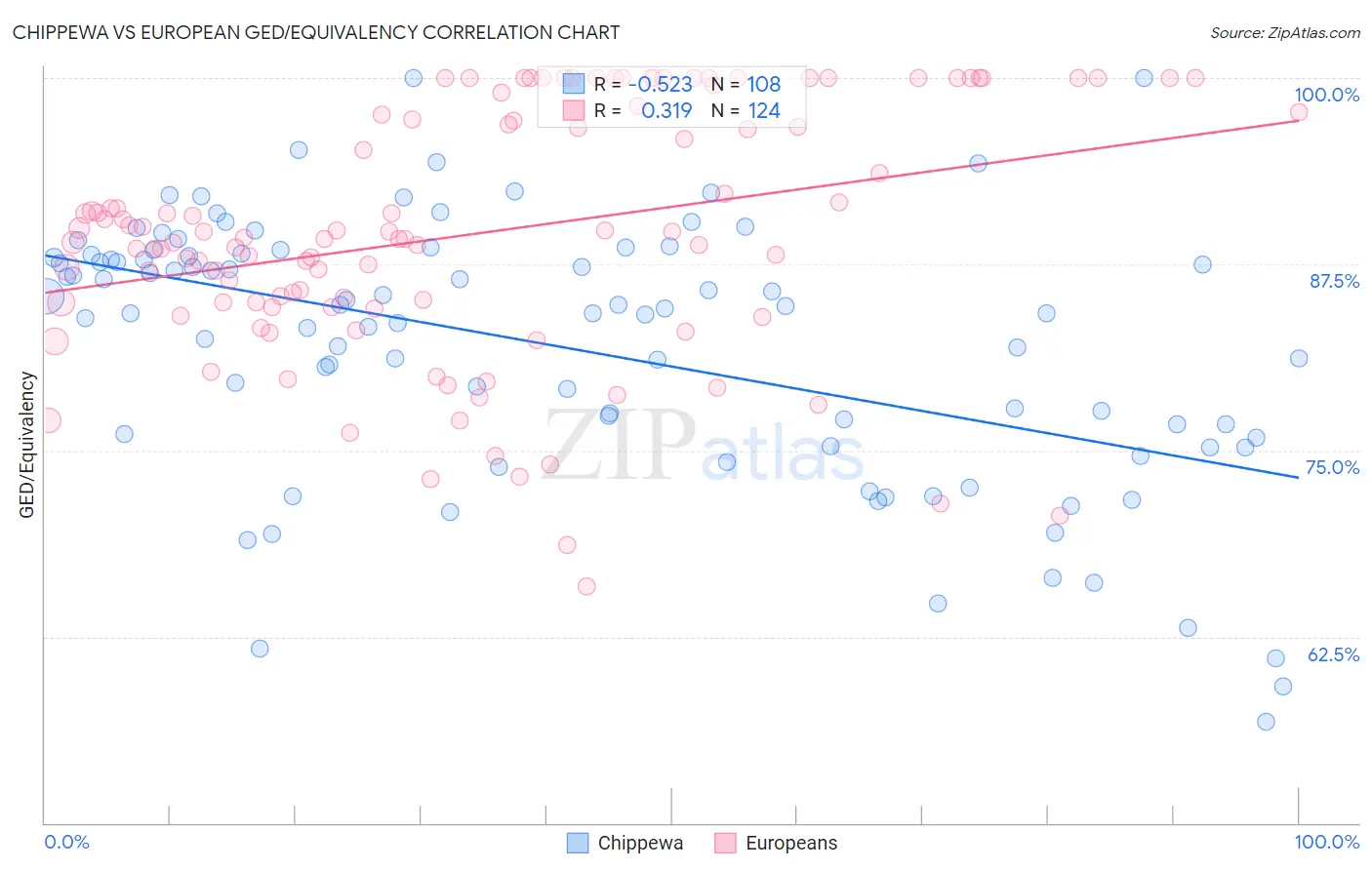 Chippewa vs European GED/Equivalency