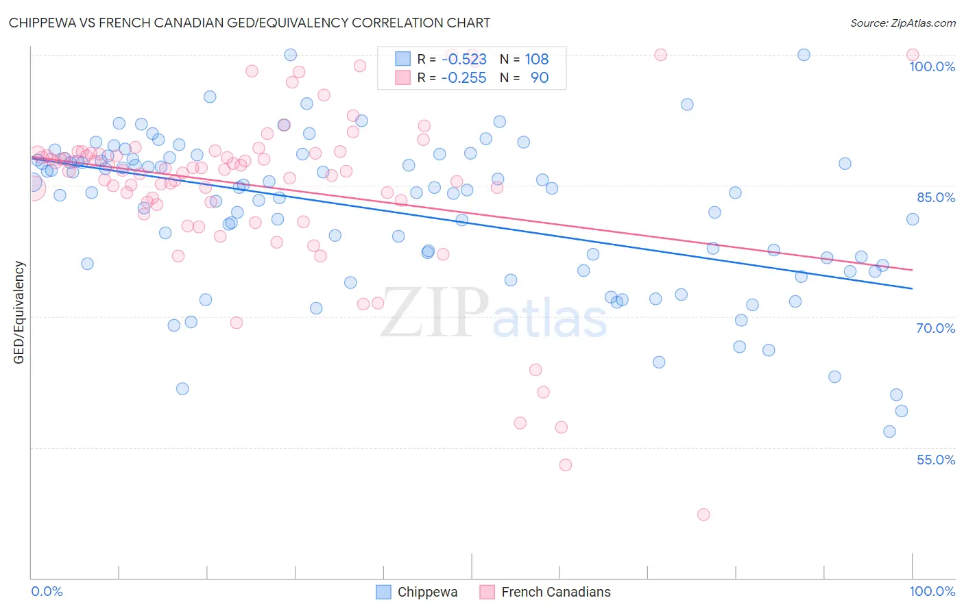 Chippewa vs French Canadian GED/Equivalency