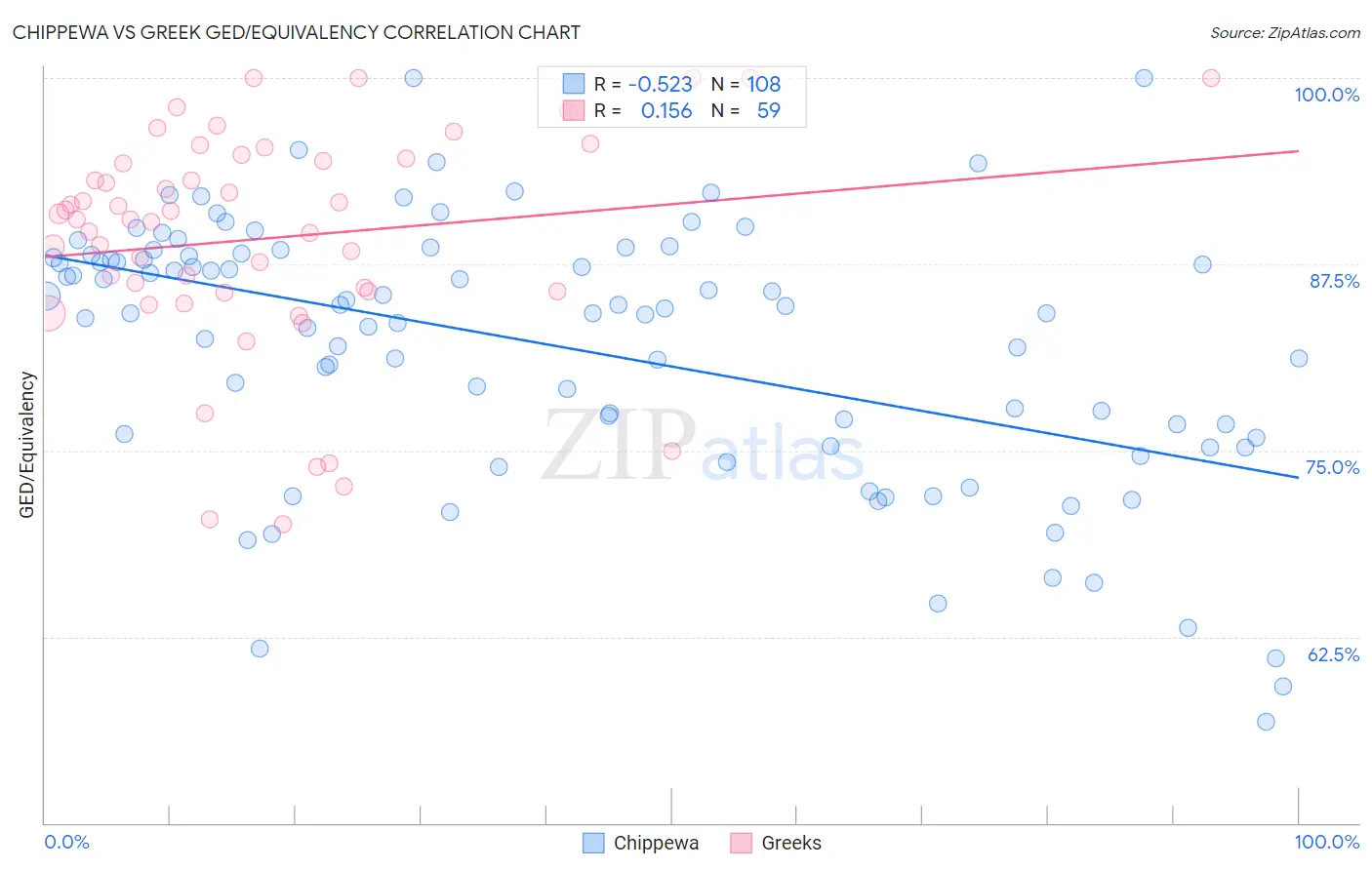 Chippewa vs Greek GED/Equivalency