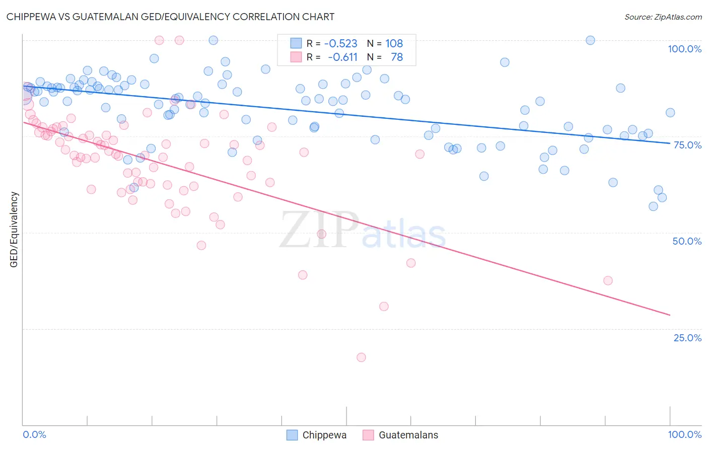 Chippewa vs Guatemalan GED/Equivalency