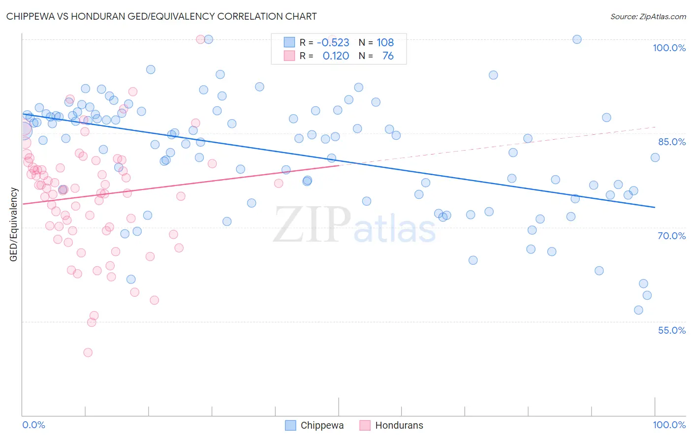 Chippewa vs Honduran GED/Equivalency