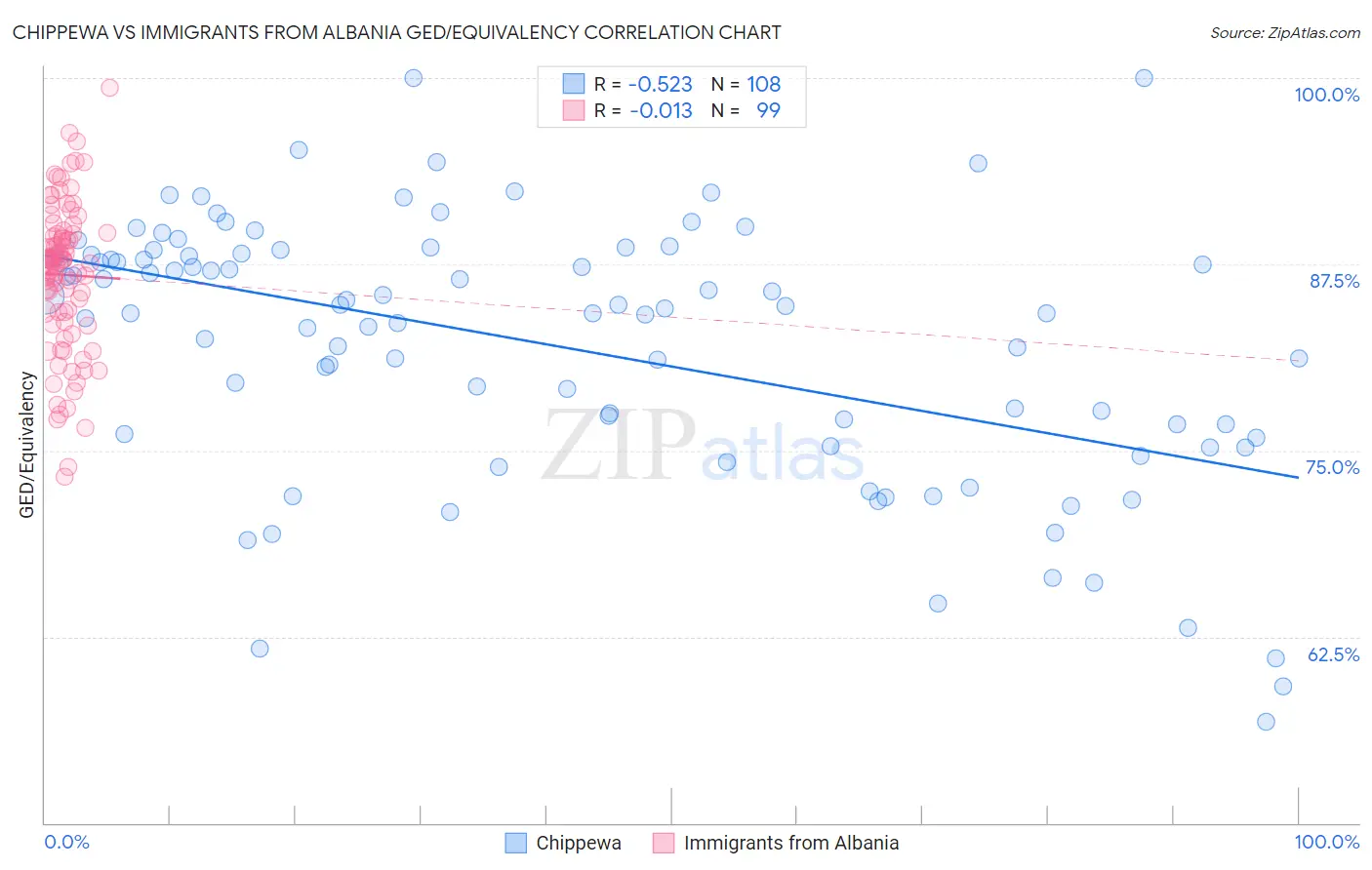 Chippewa vs Immigrants from Albania GED/Equivalency