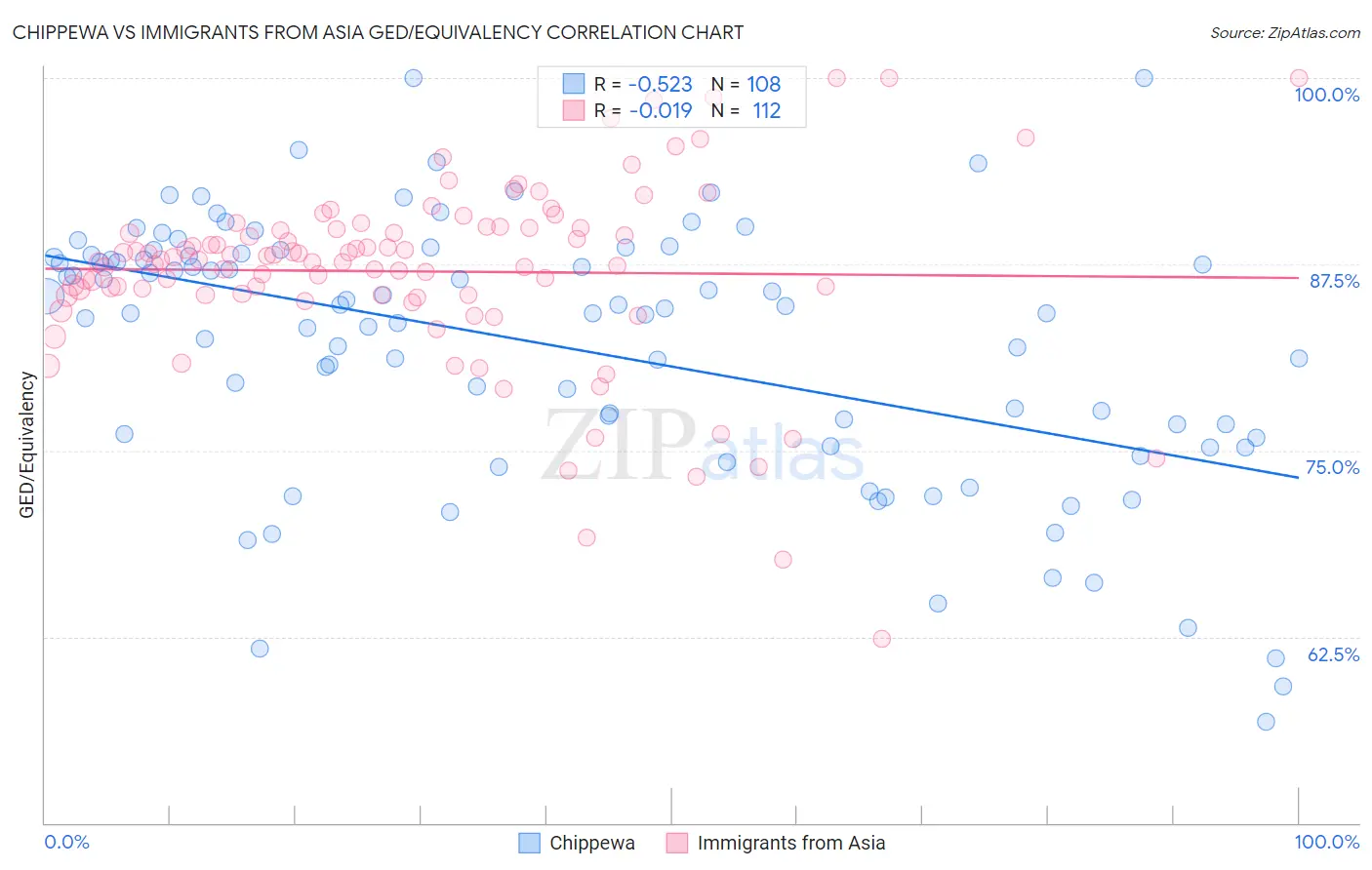 Chippewa vs Immigrants from Asia GED/Equivalency