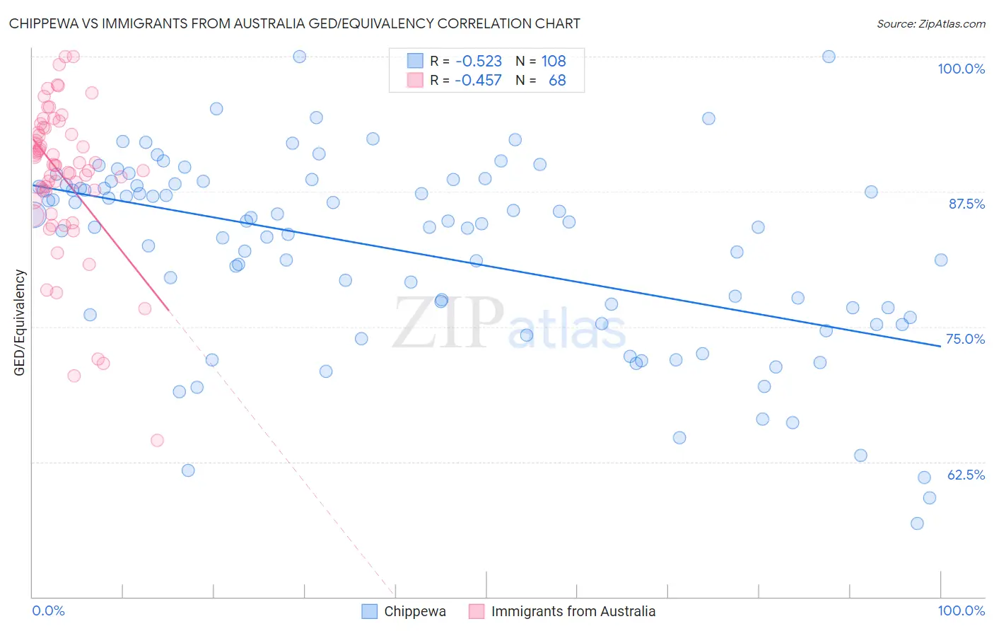 Chippewa vs Immigrants from Australia GED/Equivalency