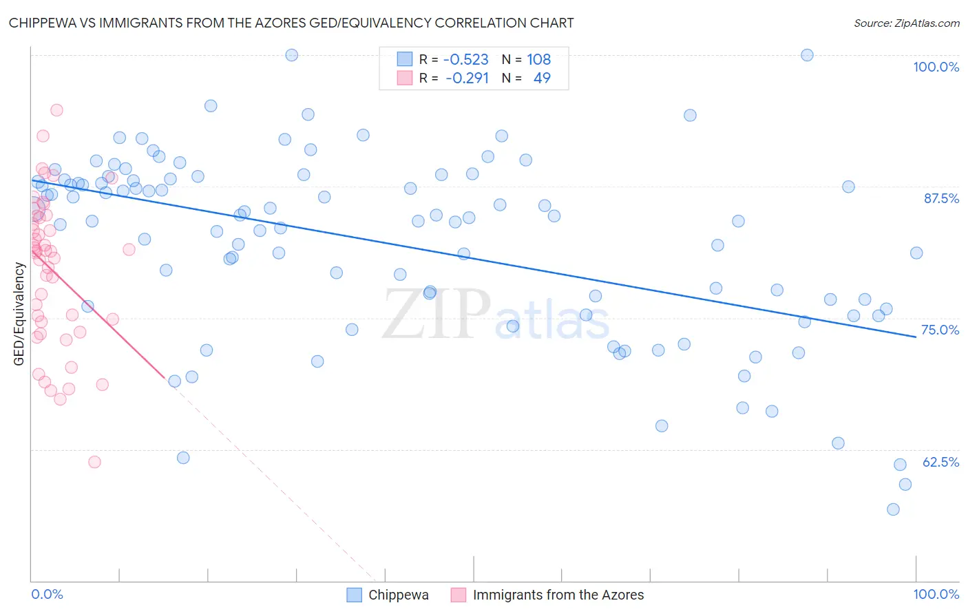 Chippewa vs Immigrants from the Azores GED/Equivalency