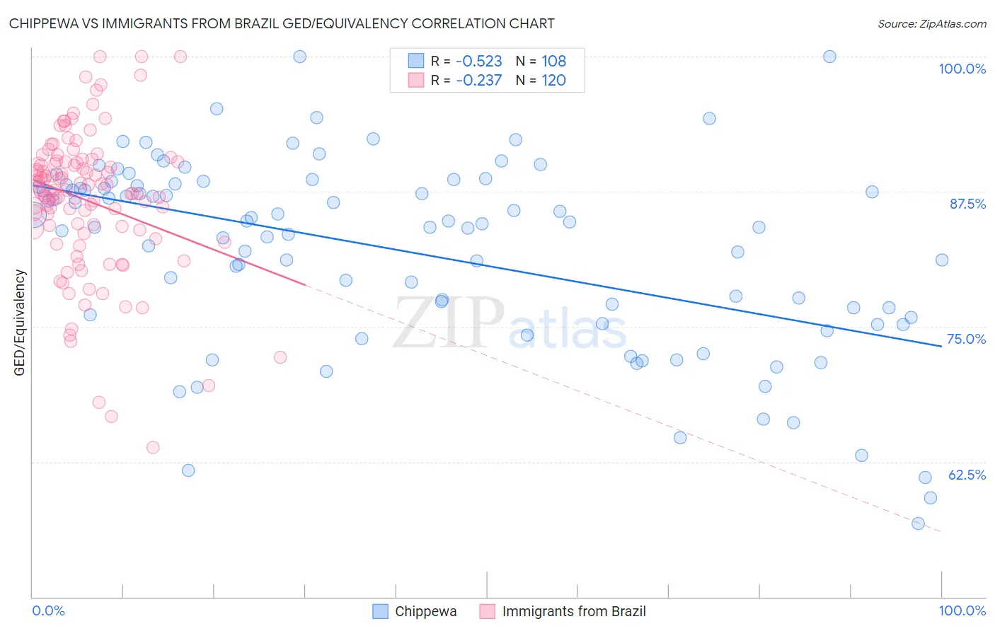 Chippewa vs Immigrants from Brazil GED/Equivalency