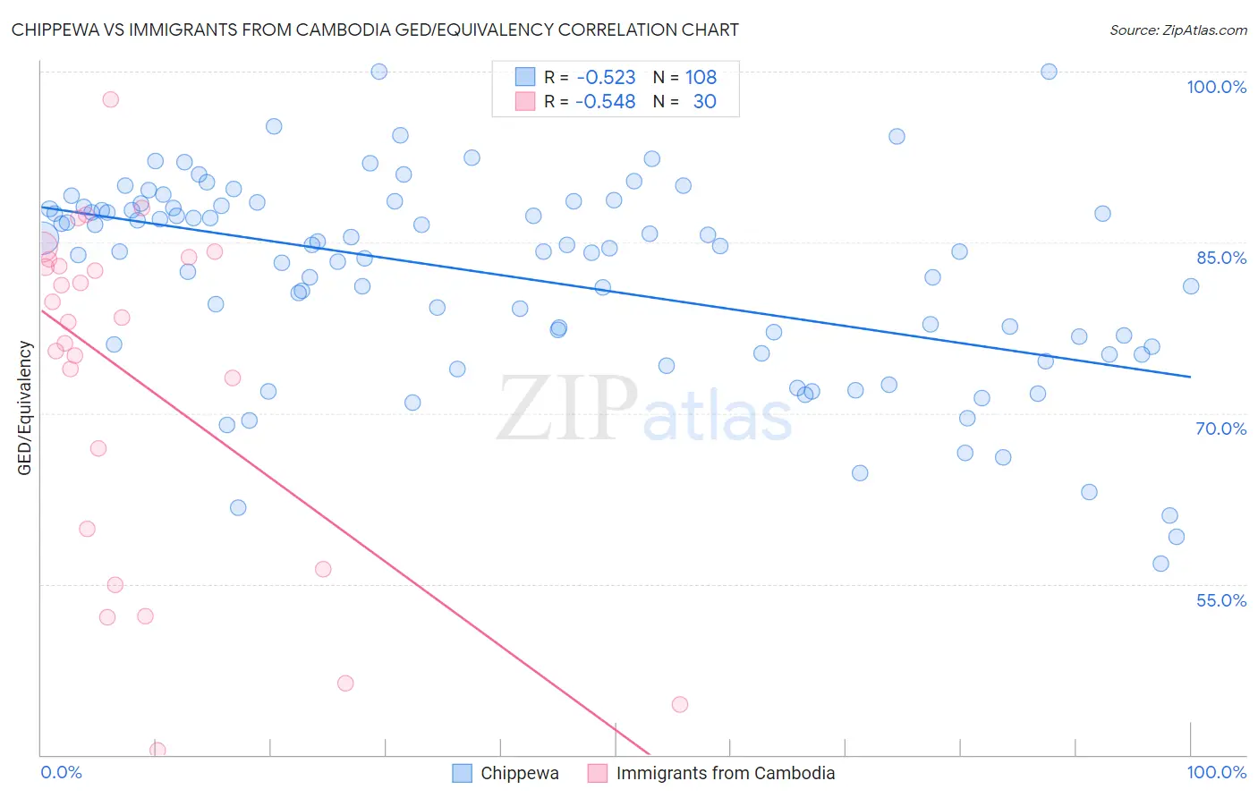 Chippewa vs Immigrants from Cambodia GED/Equivalency