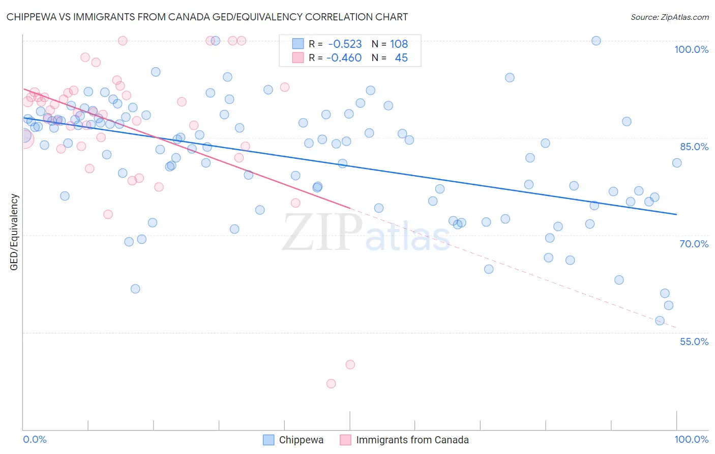 Chippewa vs Immigrants from Canada GED/Equivalency