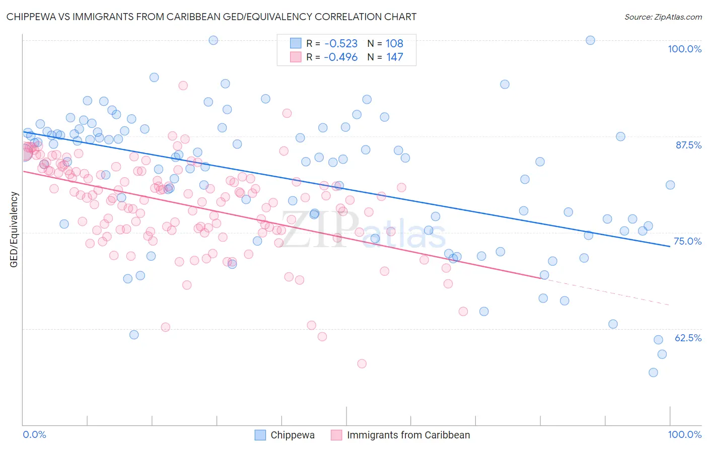 Chippewa vs Immigrants from Caribbean GED/Equivalency