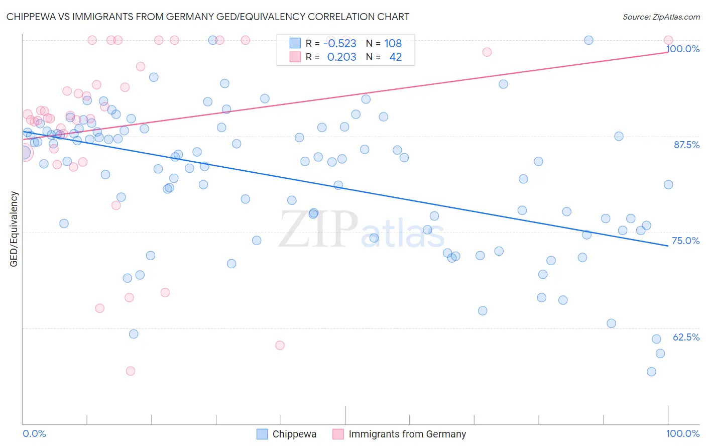 Chippewa vs Immigrants from Germany GED/Equivalency