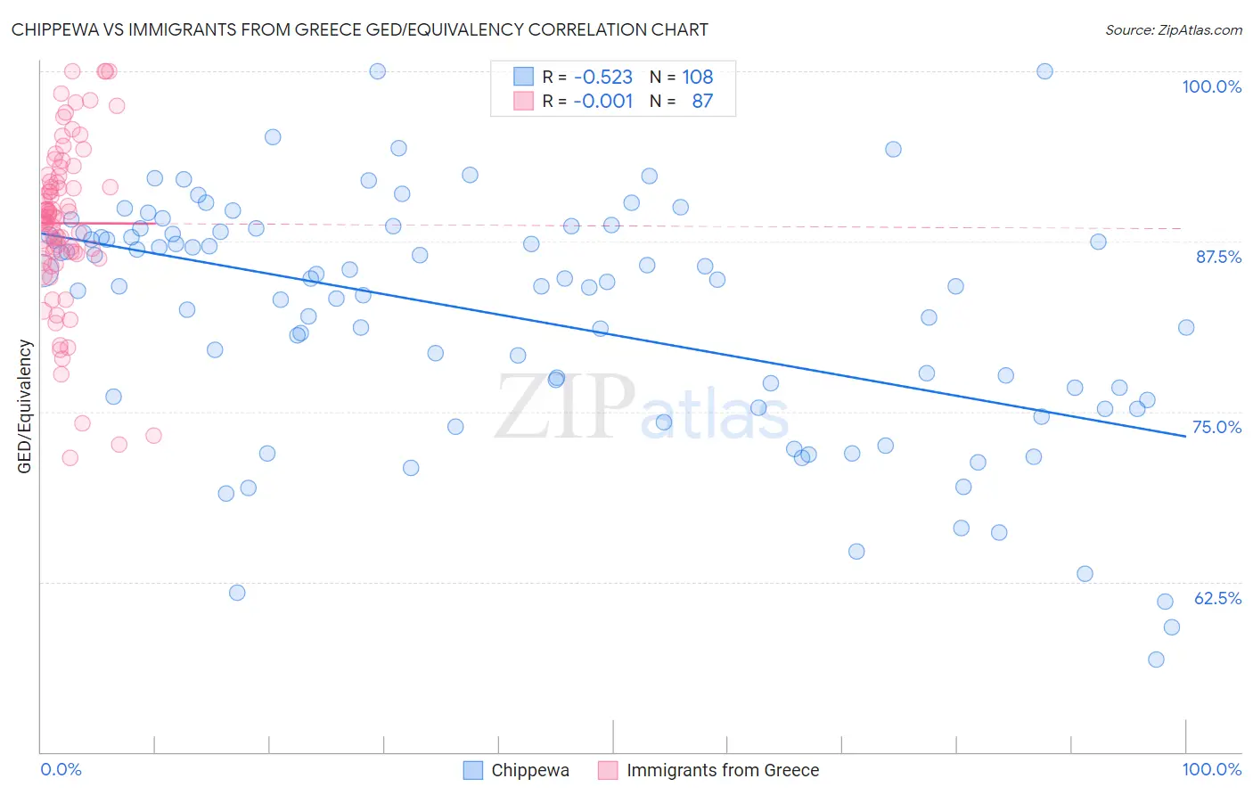 Chippewa vs Immigrants from Greece GED/Equivalency