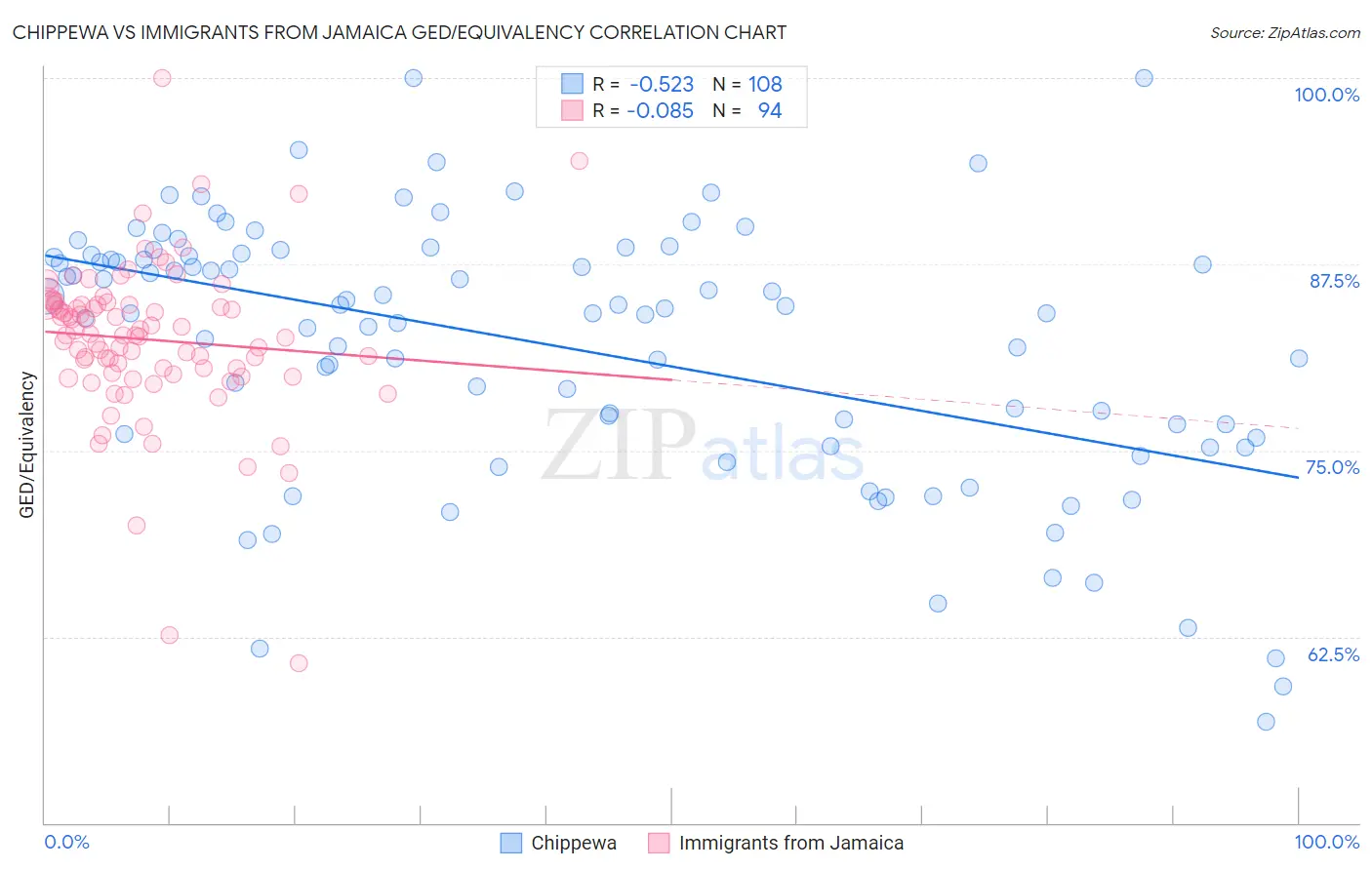 Chippewa vs Immigrants from Jamaica GED/Equivalency