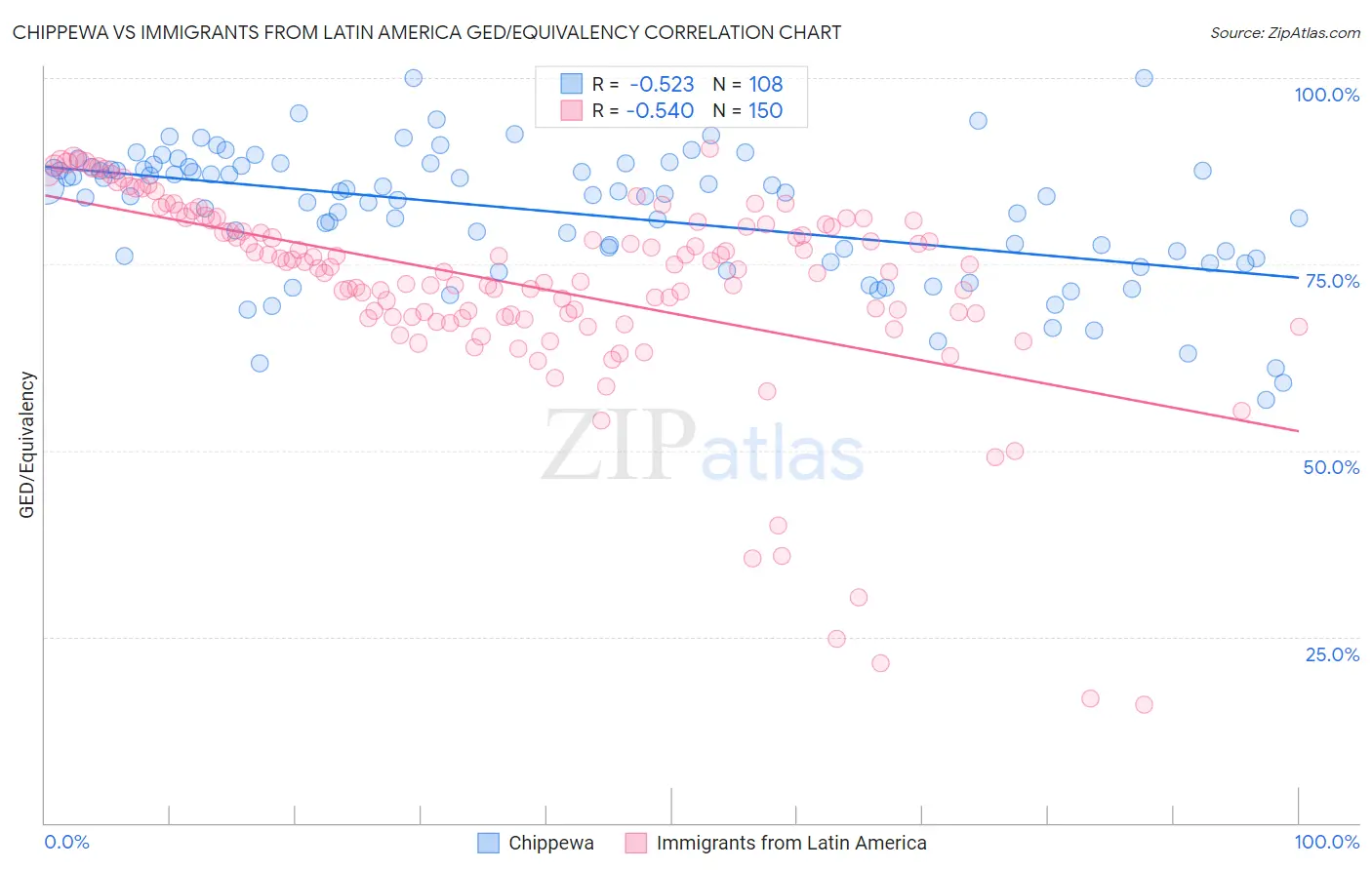 Chippewa vs Immigrants from Latin America GED/Equivalency