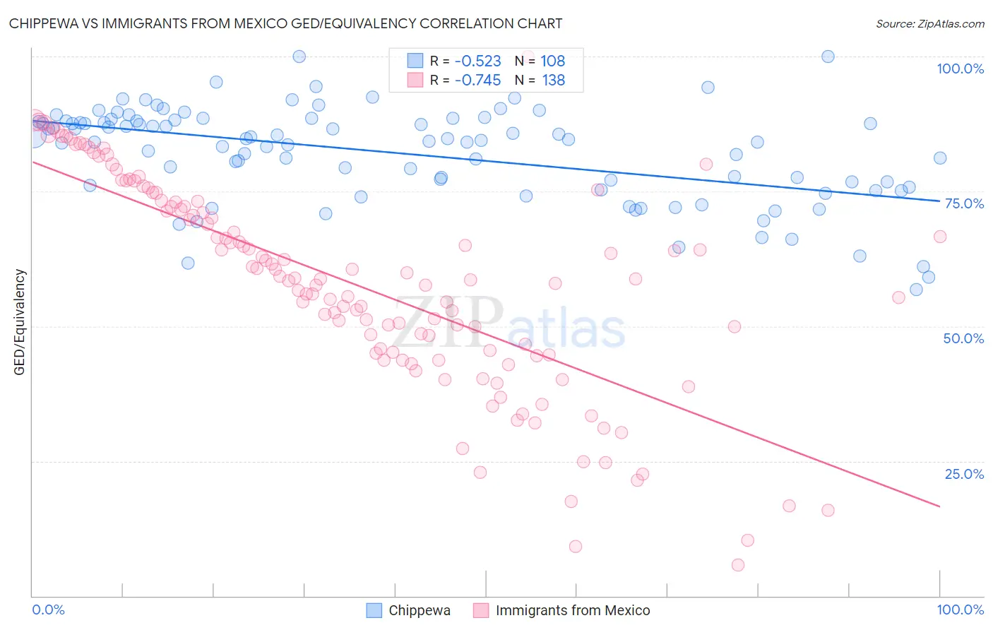 Chippewa vs Immigrants from Mexico GED/Equivalency