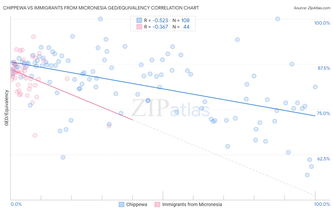 Chippewa vs Immigrants from Micronesia GED/Equivalency