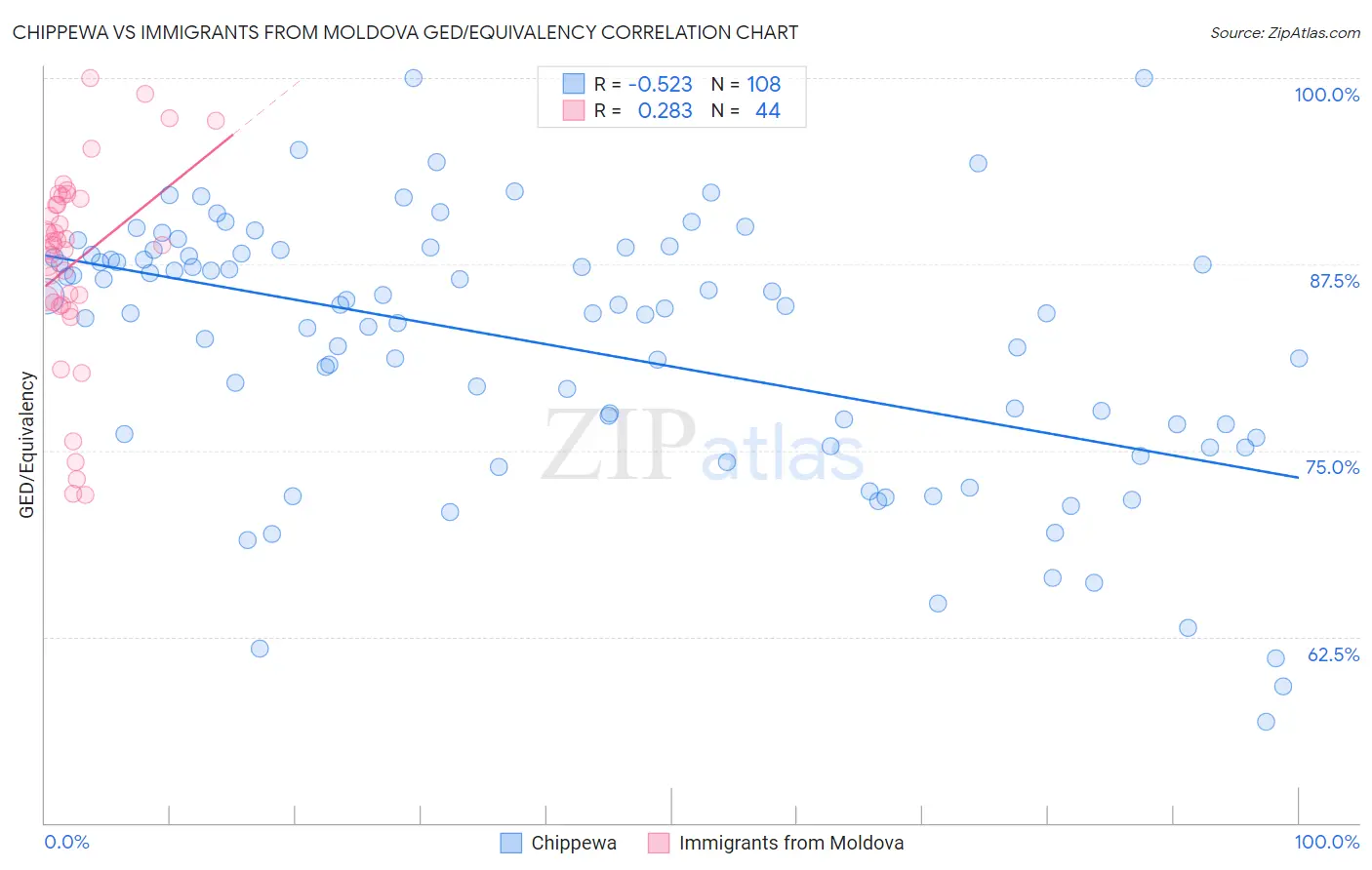 Chippewa vs Immigrants from Moldova GED/Equivalency