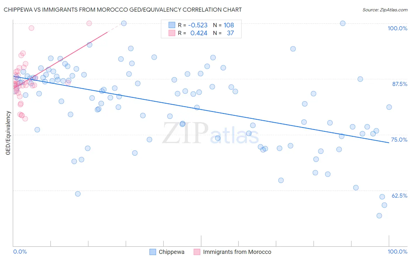 Chippewa vs Immigrants from Morocco GED/Equivalency