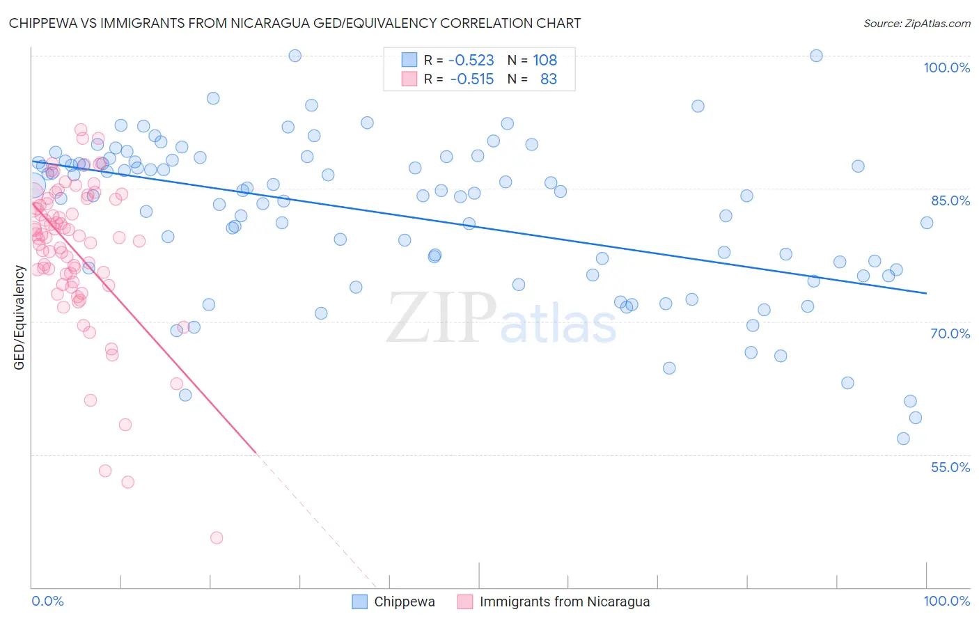 Chippewa vs Immigrants from Nicaragua GED/Equivalency