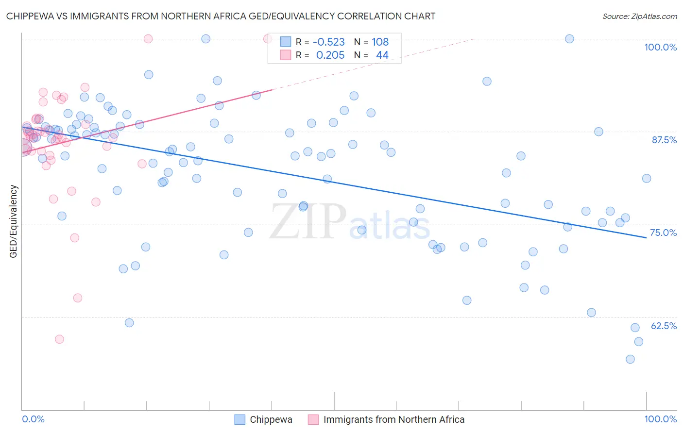 Chippewa vs Immigrants from Northern Africa GED/Equivalency