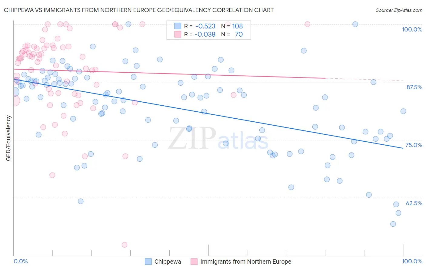 Chippewa vs Immigrants from Northern Europe GED/Equivalency