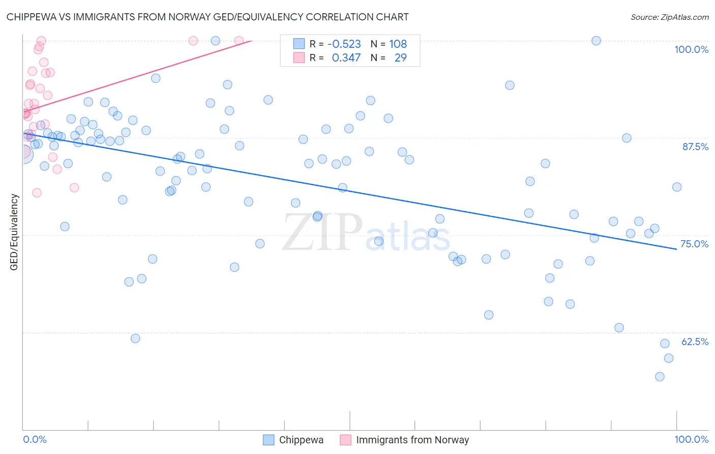 Chippewa vs Immigrants from Norway GED/Equivalency