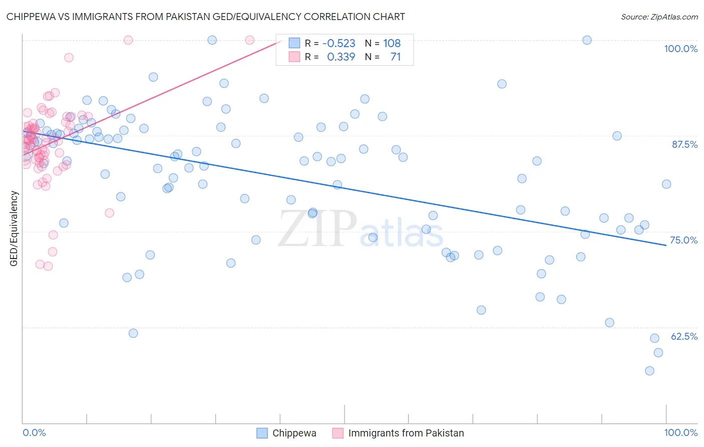 Chippewa vs Immigrants from Pakistan GED/Equivalency