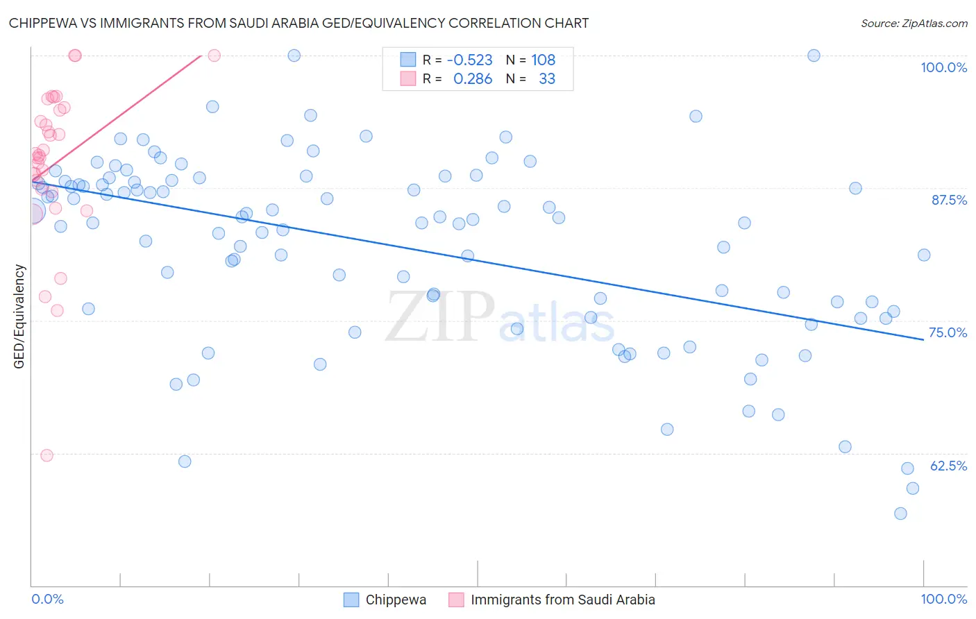 Chippewa vs Immigrants from Saudi Arabia GED/Equivalency