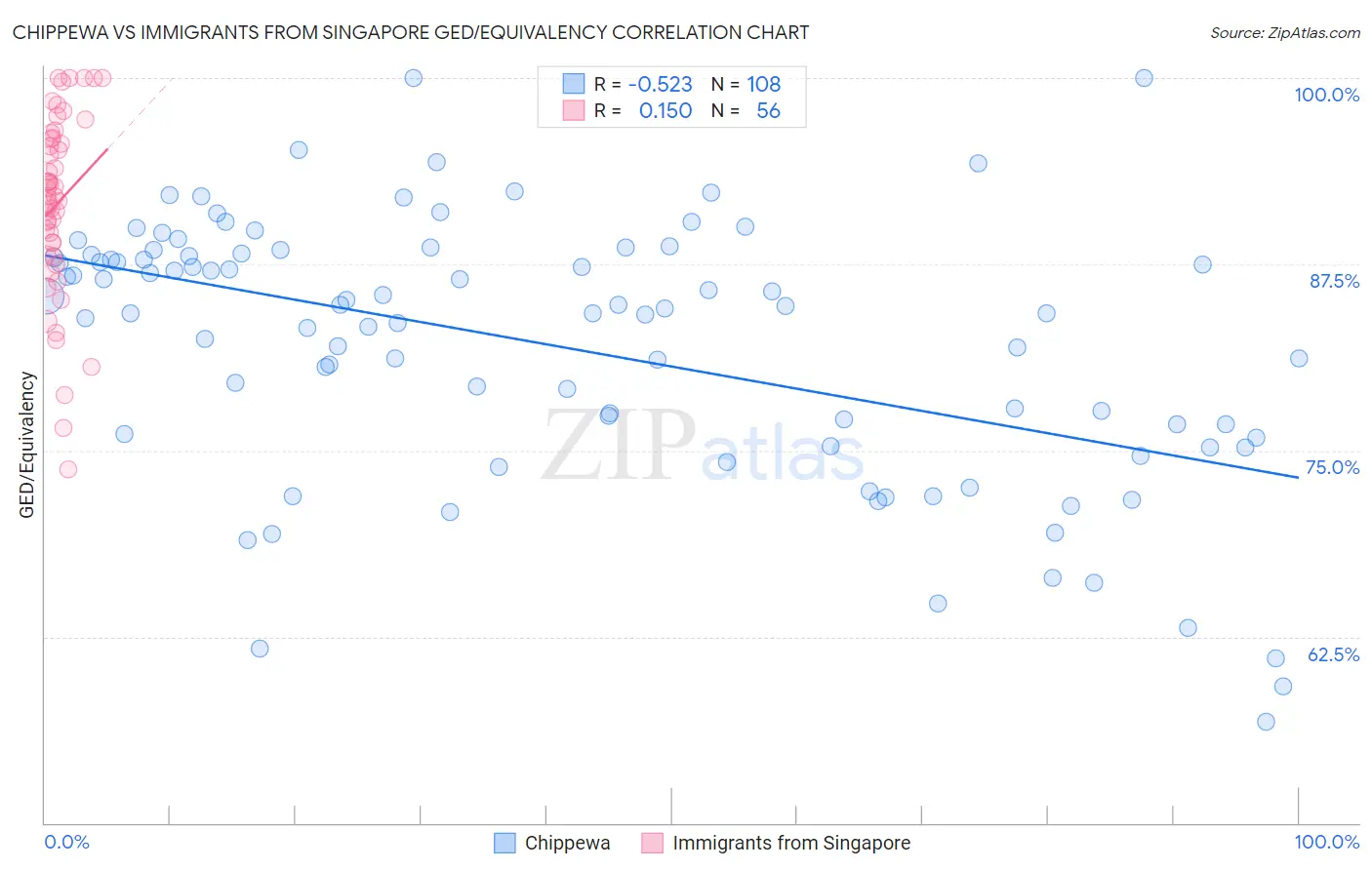 Chippewa vs Immigrants from Singapore GED/Equivalency