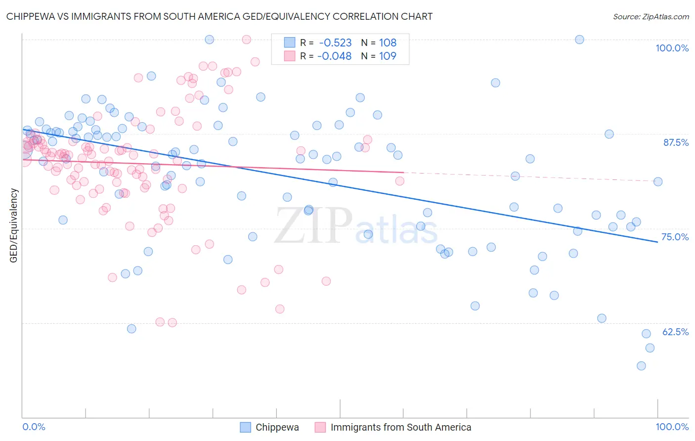 Chippewa vs Immigrants from South America GED/Equivalency